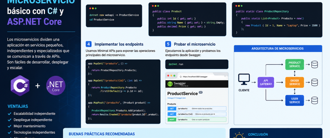 Cómo construir un microservicio básico con C# y ASP.NET Core
