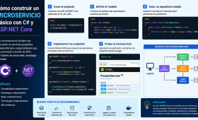 Cómo construir un microservicio básico con C# y ASP.NET Core
