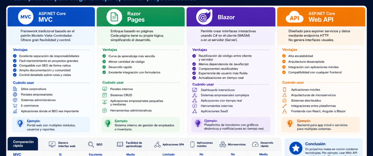 Cómo elegir entre MVC, Razor Pages, Blazor y Web API en proyectos reales