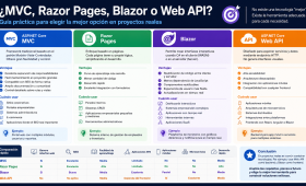 Cómo elegir entre MVC, Razor Pages, Blazor y Web API en proyectos reales