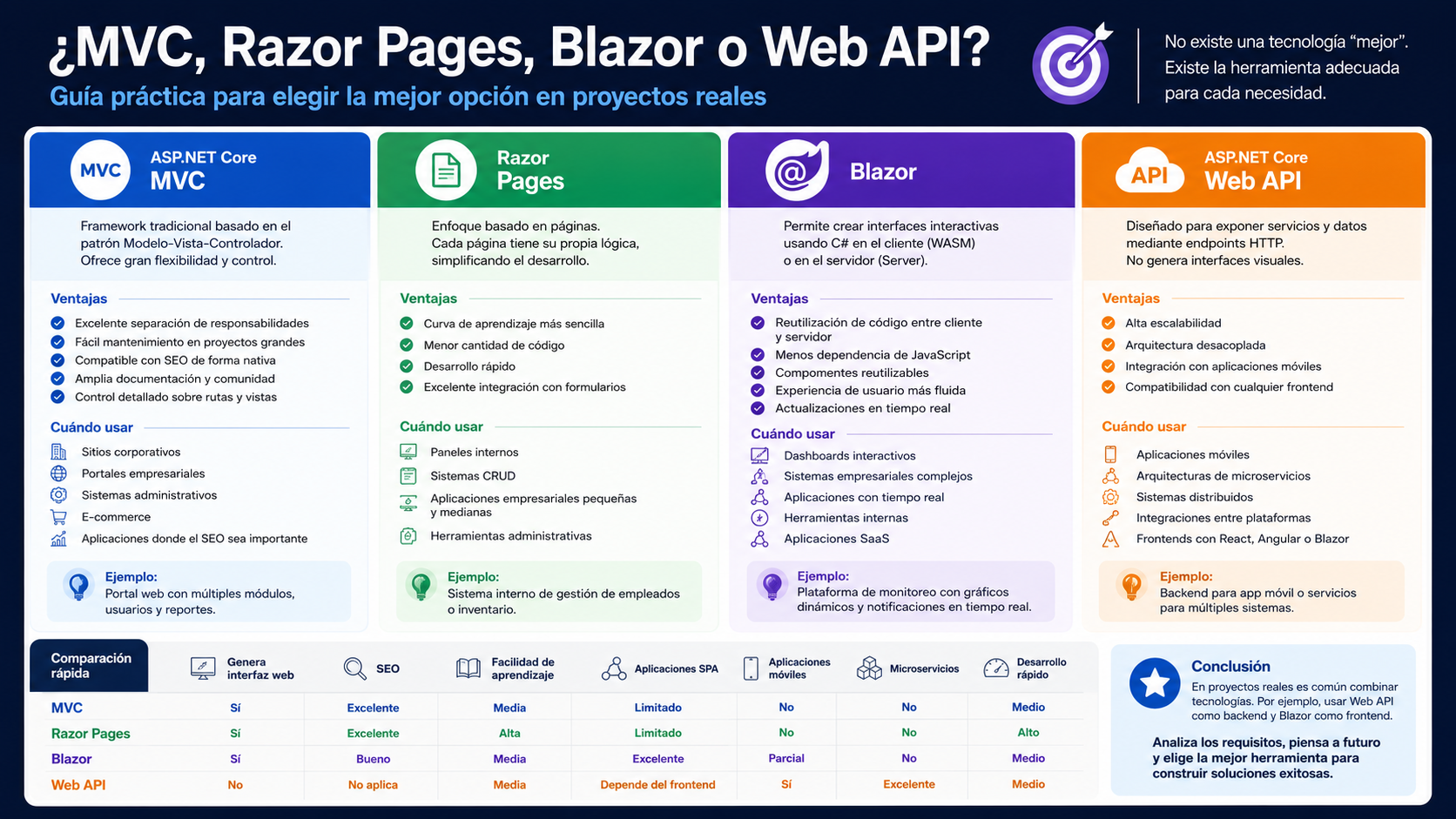 Cómo elegir entre MVC, Razor Pages, Blazor y Web API en proyectos ...