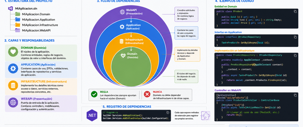 Cómo estructurar un proyecto .NET usando Clean Architecture paso a paso