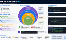 Cómo estructurar un proyecto .NET usando Clean Architecture paso a paso