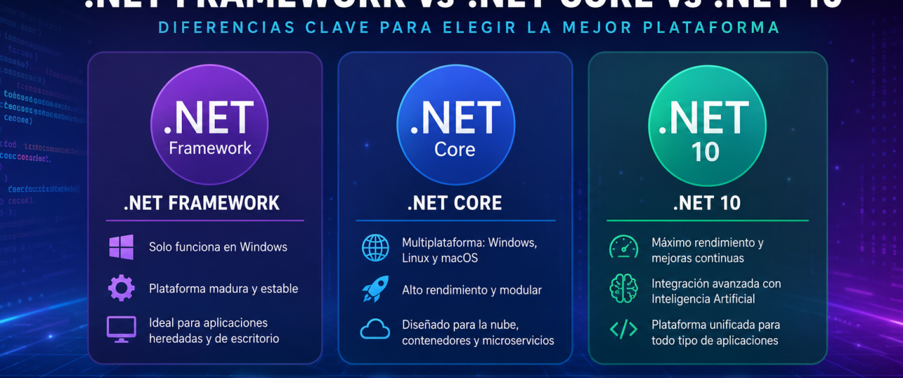 Diferencias entre .NET Framework, .NET Core y .NET 10