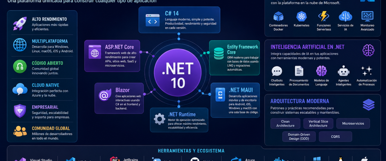 Guía práctica para entender todo el ecosistema .NET moderno en 2026