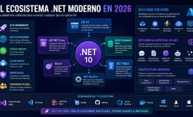 Guía práctica para entender todo el ecosistema .NET moderno en 2026