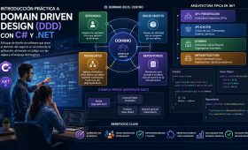 Introducción práctica a Domain Driven Design con C# y .NET