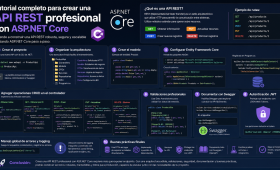 Tutorial completo para crear una API REST profesional con ASP.NET Core