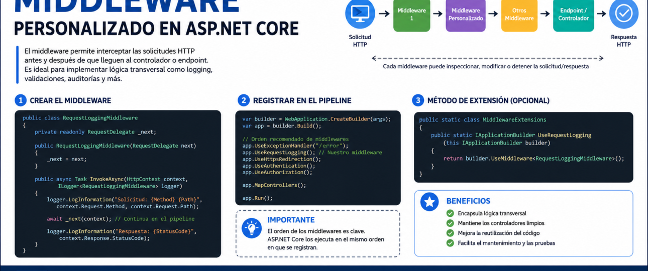 Cómo crear middleware personalizado en ASP.NET Core