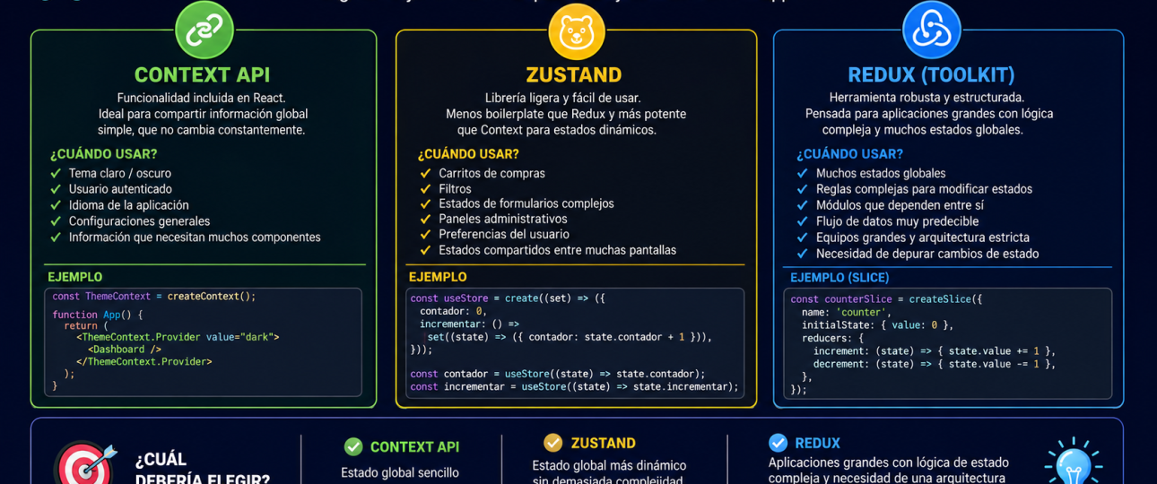 Cuándo usar Context API y cuándo usar Zustand o Redux