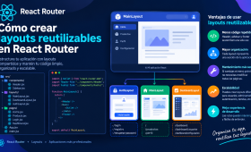 Cómo crear layouts reutilizables en React Router