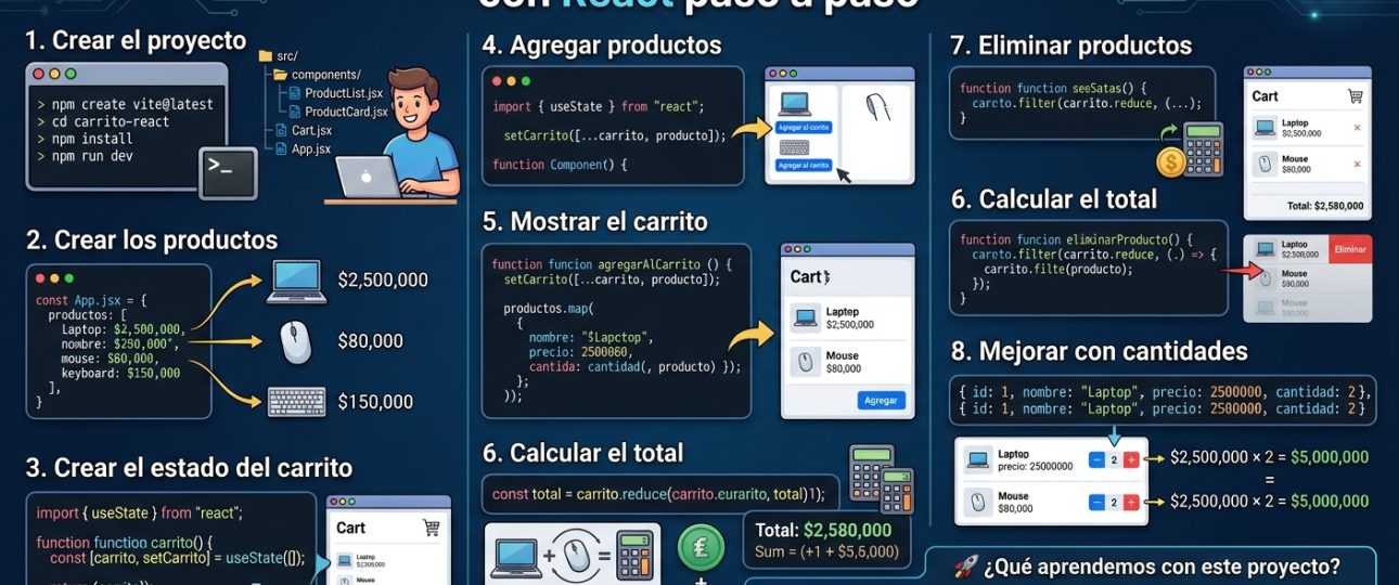 Cómo crear un carrito de compras con React paso a paso